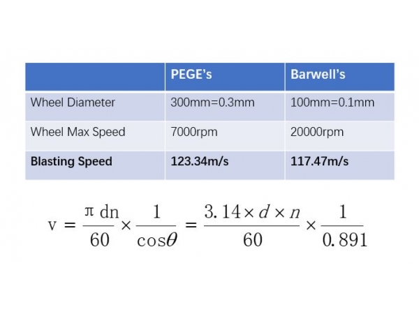 Why cryogenic deflsahing machine from Nanjing Pege has a larger media blasting power comparing with Barwell‘s machine
